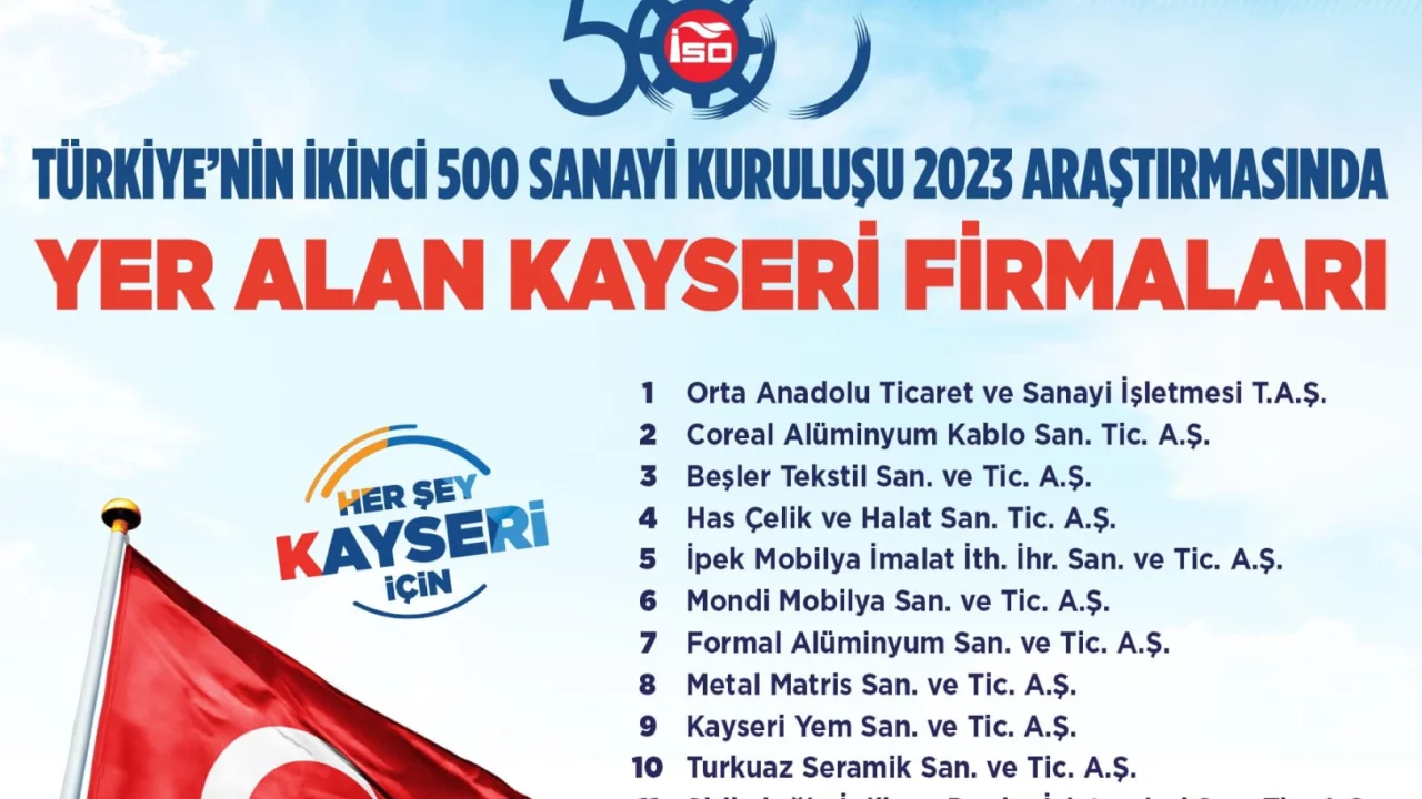Başkan Büyükkılıç’tan İSO İkinci 500 listesindeki firmalara tebrik -
