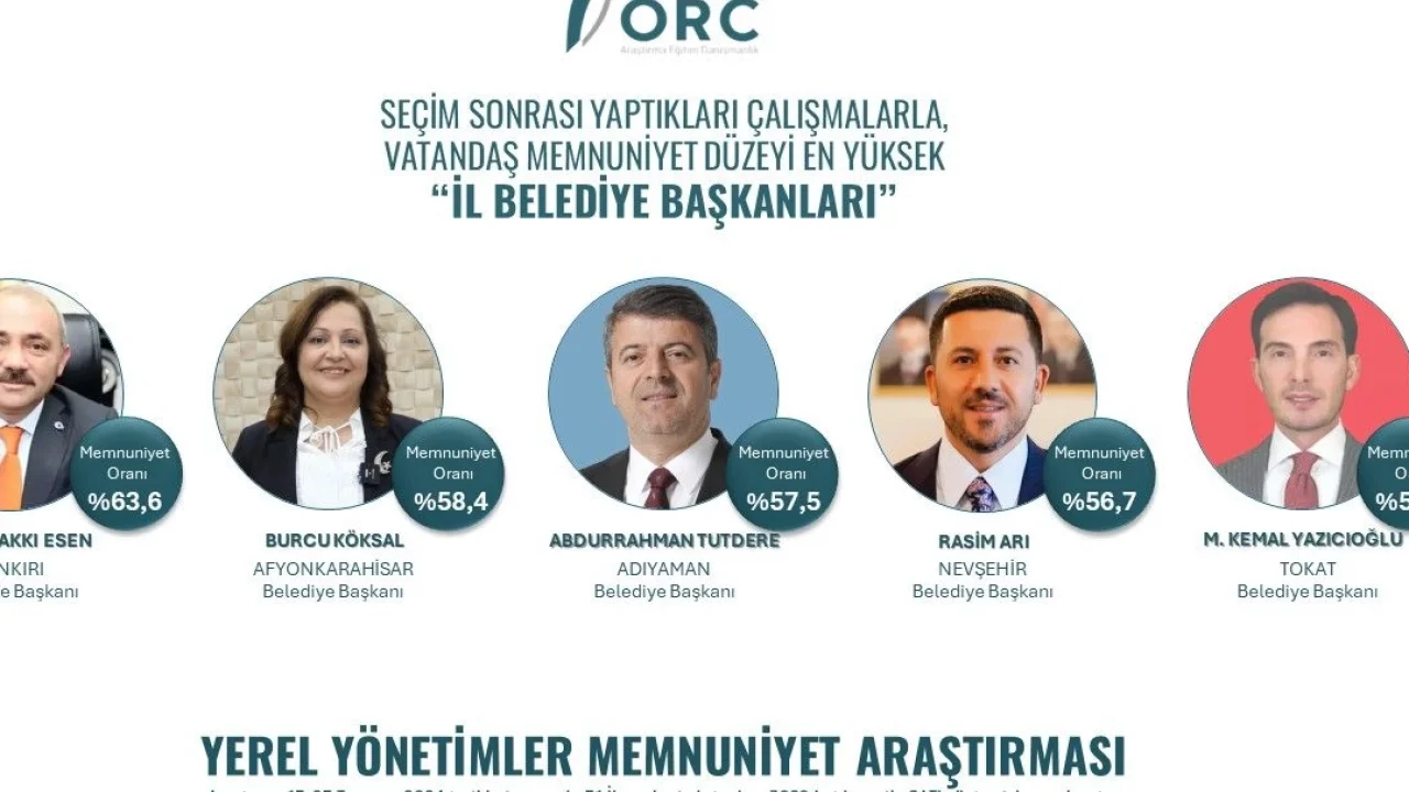 Rasim Arı Türkiye’de en beğenilen 5 il belediye başkanından biri oldu -