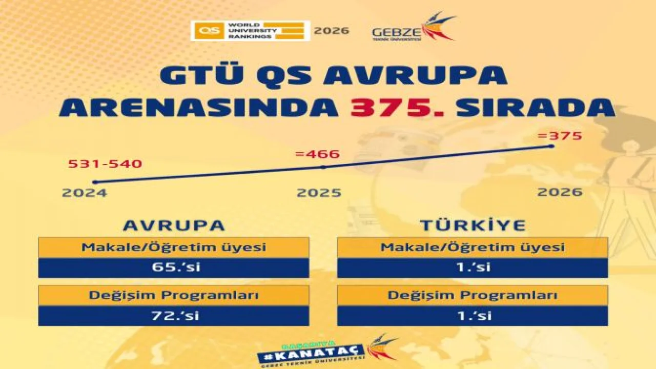 GTÜ QS Avrupa Arenasında Devleşiyor
