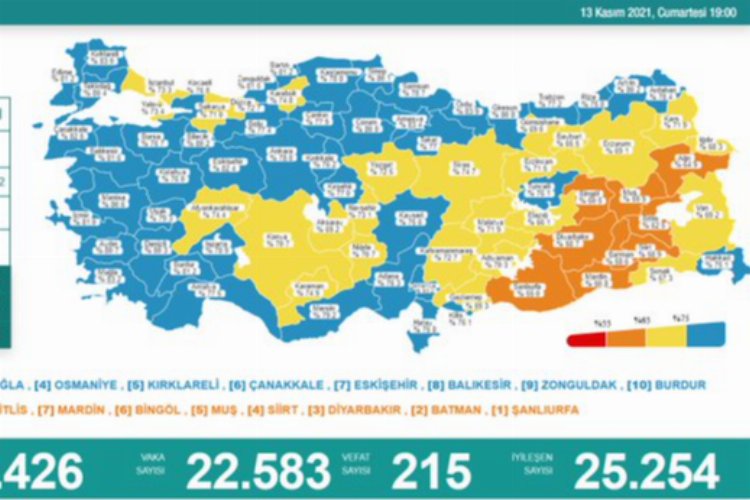 Günlük vaka sayısı 22 bin 583