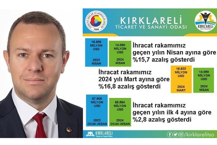 Kırklareli’de ihracat bir önceki yıla göre azaldı -