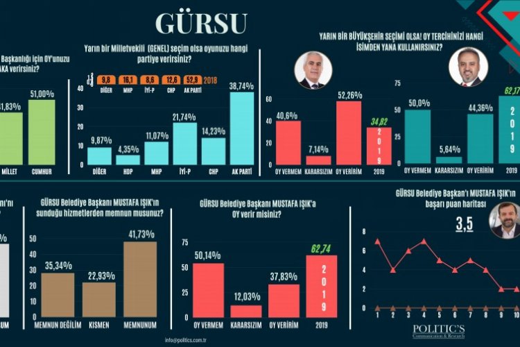 Bursa Gürsu'da 'Bugün seçim olsa' anketinde hangi parti önde? -