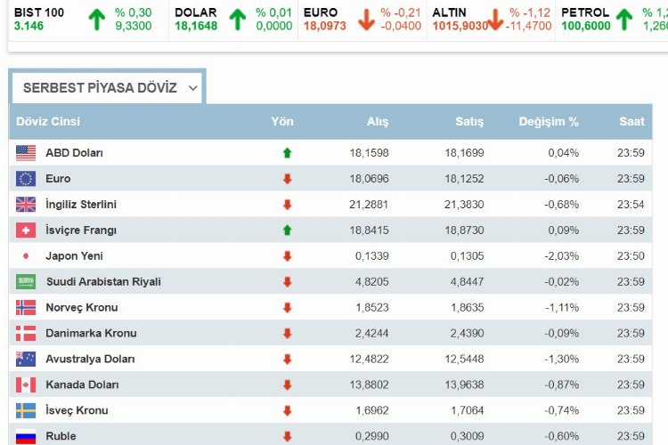 Dolar nereye koşuyor? Euro yarışta geride kaldı -