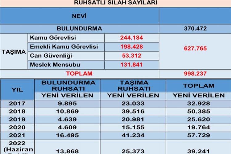 Türkiye’de ruhsatlı silah sayısını EGM açıkladı -