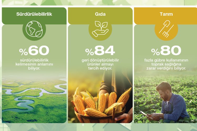 Türkiye’de tüketicinin sürdürülebilirlik farkındalığı yüksek -