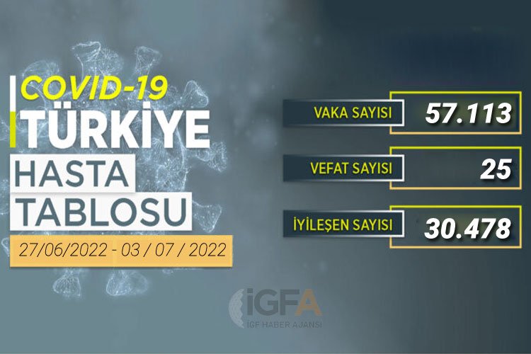 Vakalar yükseldi... Son bir haftada 57 bin 113 vaka -